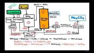 The Solvay Process