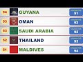 global passport power rank 2022 statsph videos