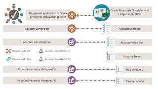 Integrating Oracle Financials Cloud General Ledger