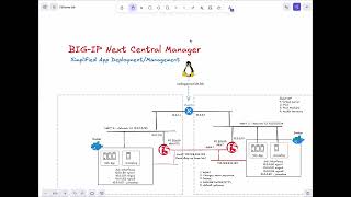 F5 BIGIP NEXT Is simplifying the process to build multi-region-datacenter apps.