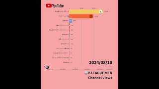 【2024年8月編】V.LEAGUE男子のチーム公式YouTube再生回数 #SVLEAGUE #Vリーグ #バレーボール #ランキング #youtubeshorts