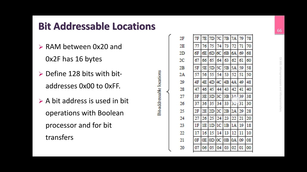 8051 Register Organisation_ Memory And IO Addressing - YouTube