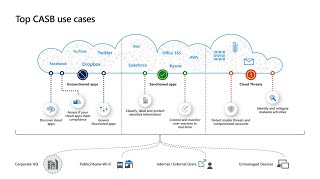 Intro to Defender for Cloud Apps (Cloud App Security)