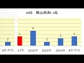 奈良女子大学 高校別合格者数ランキング 2017年【グラフでわかる】