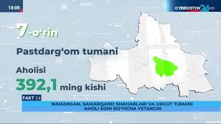 Fakt 24  Namangan, Samarqand shaharlari va Urgut tumani aholi soni bo‘yicha yetakchi