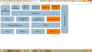 02 Introduction to Java EE Stack