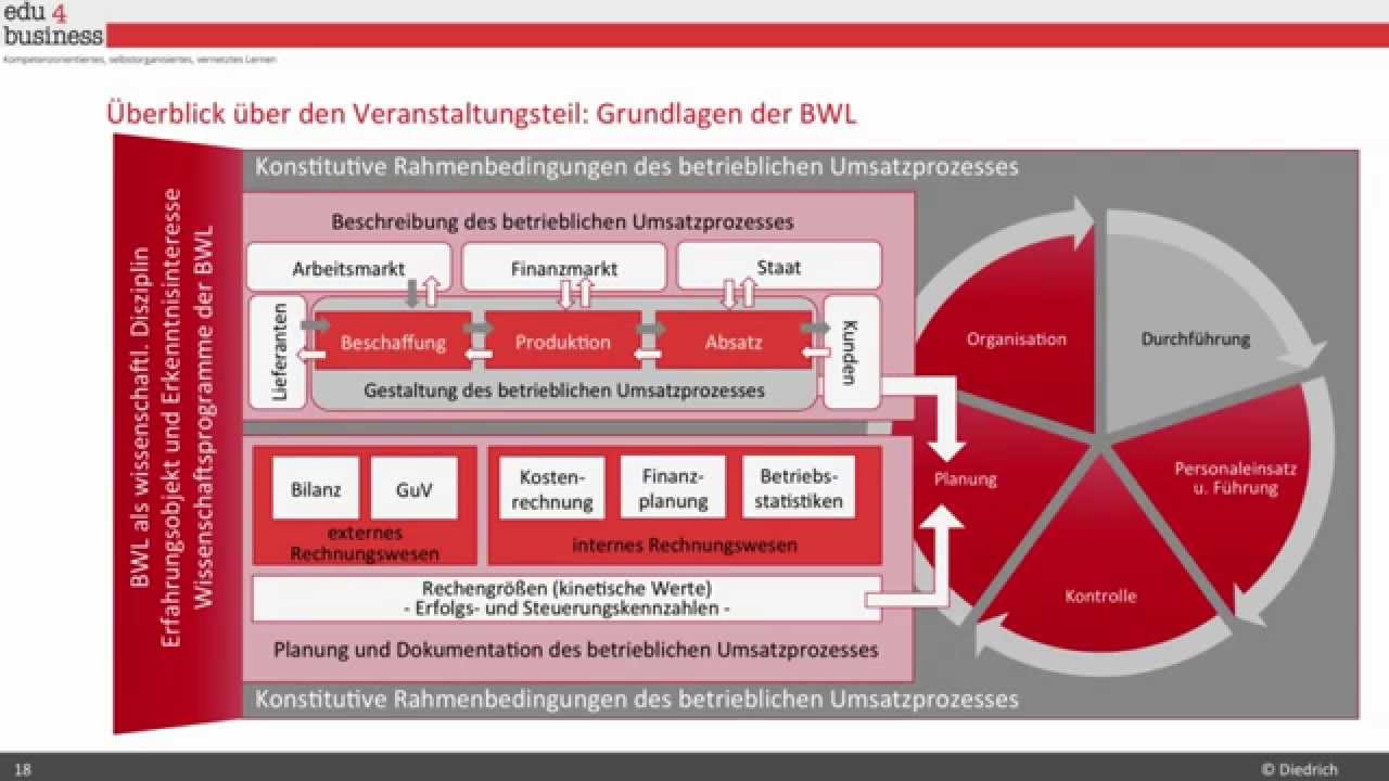 Grundlagen Der Betriebswirtschaftslehre - YouTube