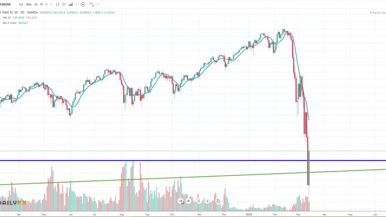 DJIA - Dow Jones Industrial Average Analysis - Week Of March 15th 2020 ...