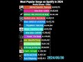 most streamed songs on spotify in 2024 part 1 shorts