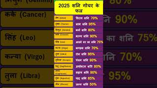 2025 शनि गोचर के फल #shortsvideo #shorts #short #astrology