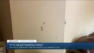 State Police crime report shows spike in violent crime, despite lower overall numbers