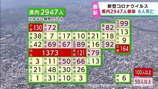 【詳報】宮城県で2947人感染　うち仙台市1373人　患者6人死亡　医療機関・高齢者施設でクラスター