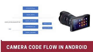 Android Framework - Camera code Flow from App layer to lower layers