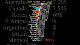 G20 Highest  GDP per capita | #g20 #gdppercapita #shorts #youtubeshorts