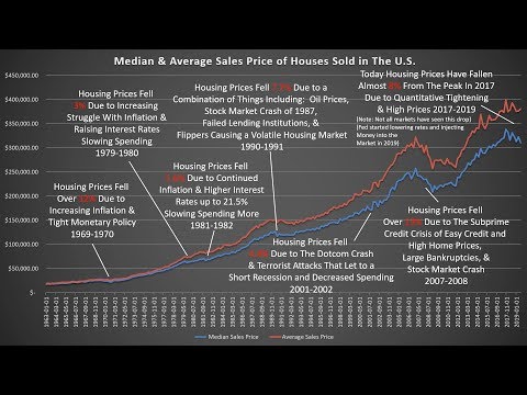 What was the average price of a house in 2010?