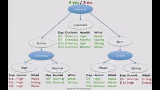 Decision Tree 1: how it works