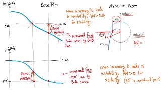 Frequency Domain Stability: Gain/Phase Margins on Nyquist Plot