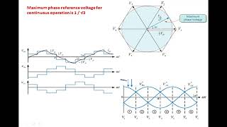 Sedikit mengenai SVM (Space Vector Modulation)