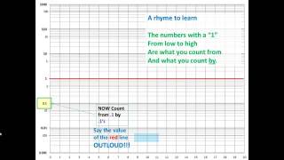 Semi-Log Graph Tutorial