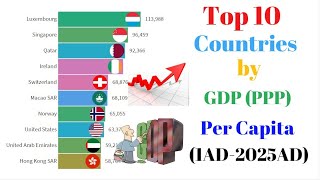 Top 10 Countries by GDP(PPP) Per Capita (1AD-2025AD) Historical GDP Ranking