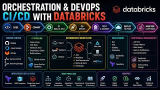 Databricks CI/CD Guide: Workflows, Git Integration, and Automation Bundles