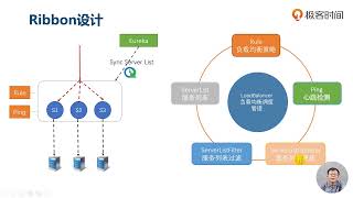 微服务架构实战 | 106 Eureka和Ribbon架构设计原理