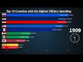 Top 10 Countries by Military Spending (1870 - 2023)