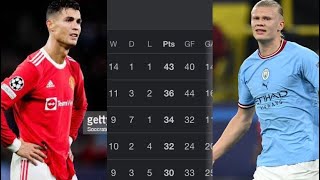 Manchester City are 7 points Behind Arsenal after signing Haaland, Imagine if it was Ronaldo?