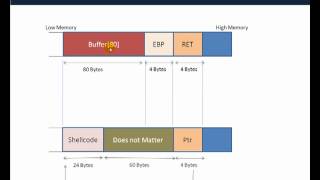 Buffer Overflow Primer Part 6 (Exploiting A Program)