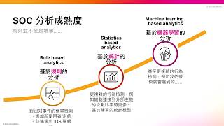 AI 浪潮衝擊下，如何運用 Splunk 的 AI 賦能全方位處理各式資安攻擊