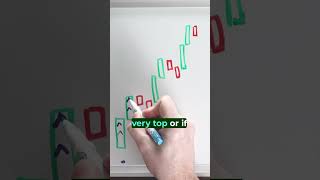 Buying the dip at support