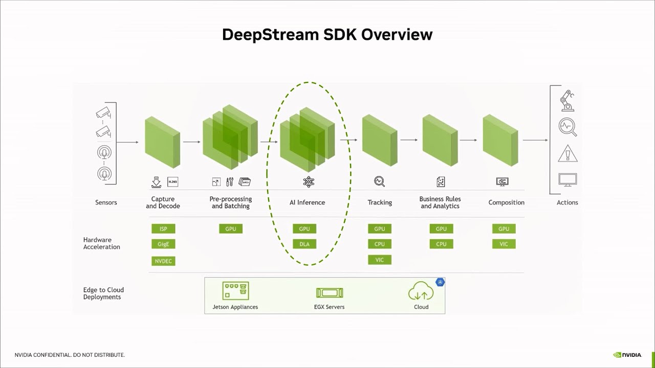 Nvidia Deepstream Technical Deep Dive Deepstream Inference Options