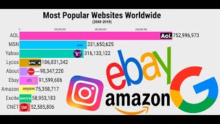 Most Popular Websites Worldwide Statistics/ Internet and Web Stats/ Website Ranking