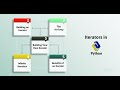 Iterators and Iterables in Python | Tutorial-14