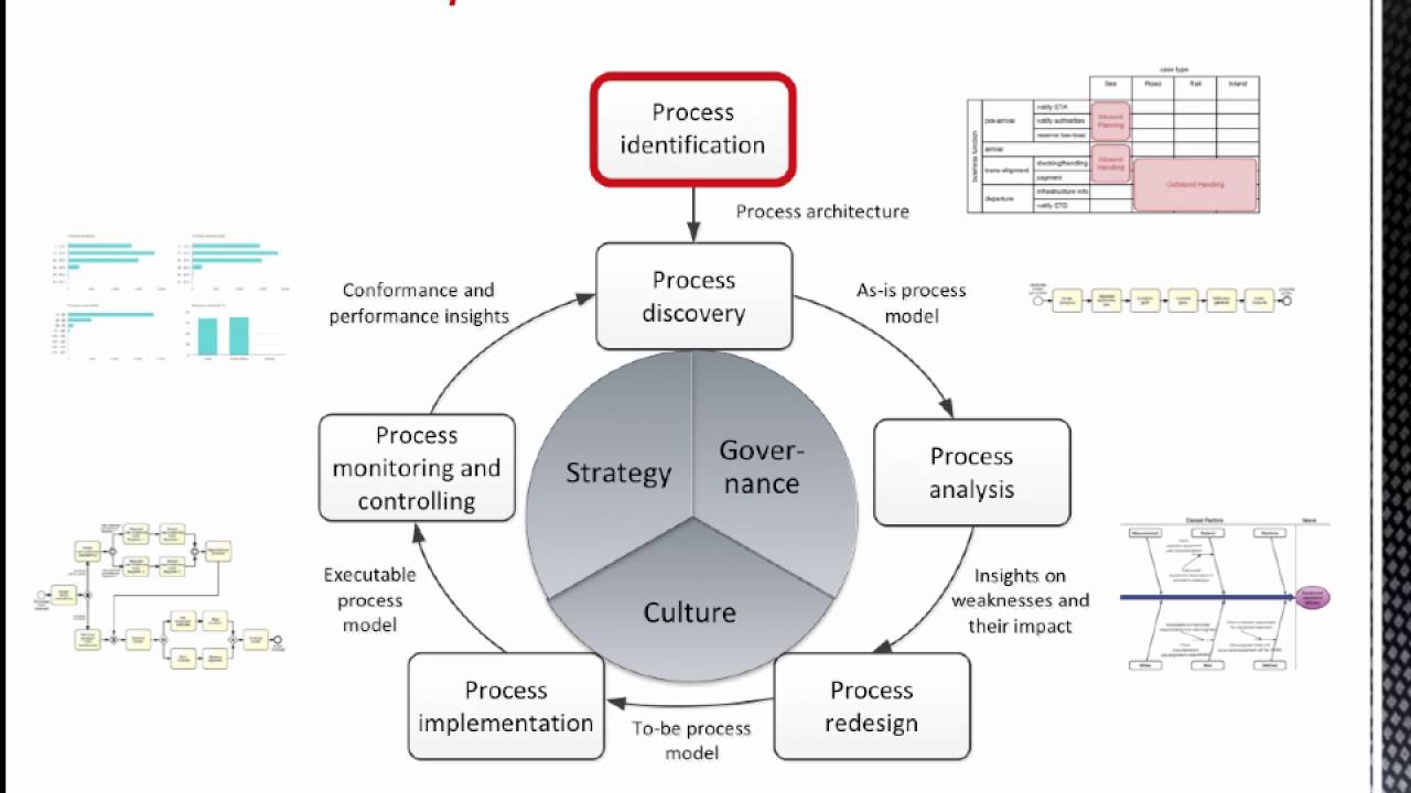 Bpm Life Cycle Diagram