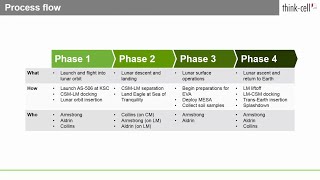 Process flow (think-cell tutorials)