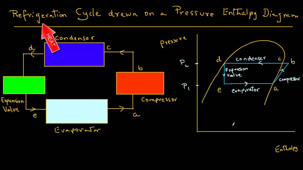 Refrigeration - Schematic And A Pressure Enthalpy Chart - YouTube