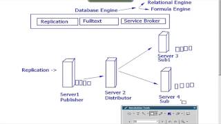 SQL Server 2008 R2 Tutorial - Introduction and its Toolset