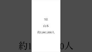 1番多い苗字ランキングTOP10 #Shorts