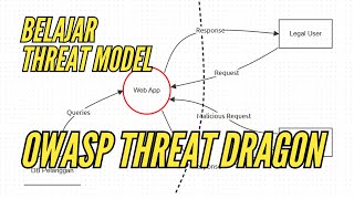 CARA MUDAH BELAJAR THREAT MODELING DENGAN OWASP THREAT DRAGON