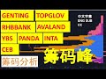 GENTING TOPGLOV RHBBANK YBS PANDA INTA CEB AVALAND. 盘后技术分析.[CC 中英文字幕 ENG SUB].22032024