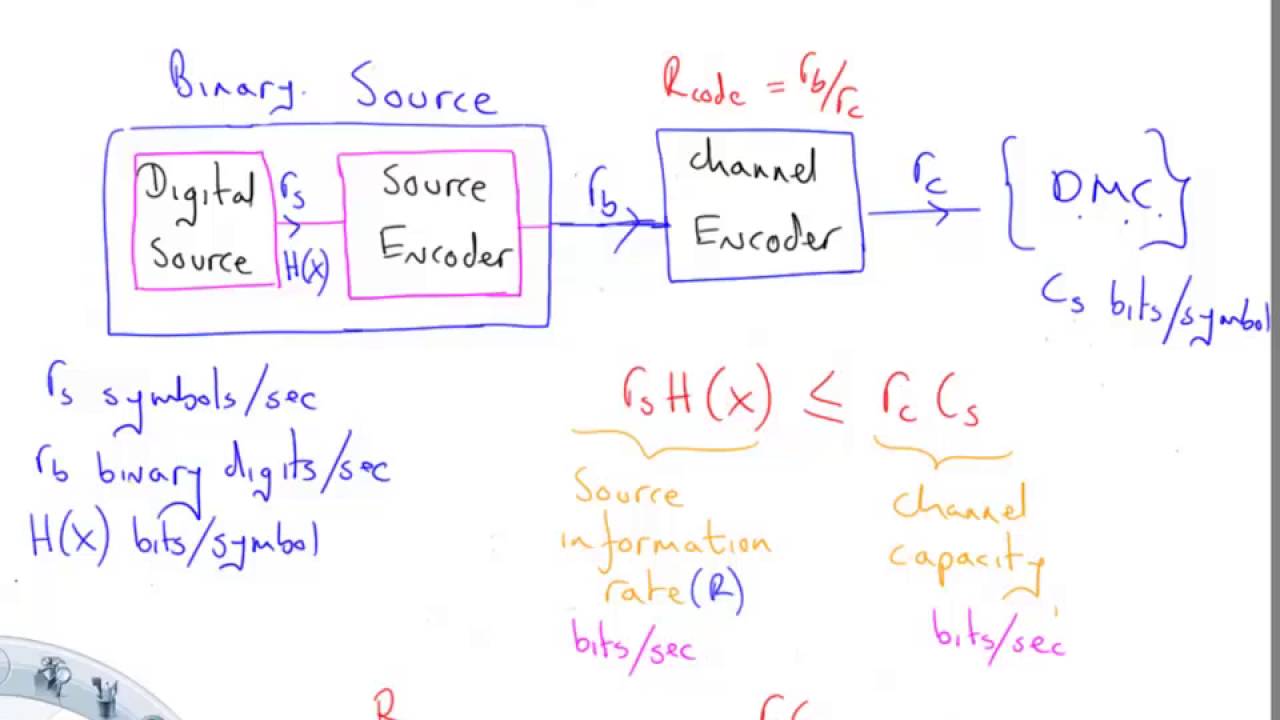 Channel Coding Theorem - YouTube