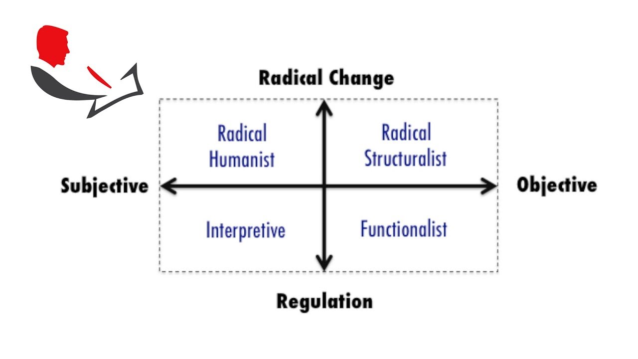 Research Paradigms By Burrell And Morgan - YouTube