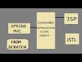 Application Scope in Spring mvc | Bean Scopes | spring mean scope