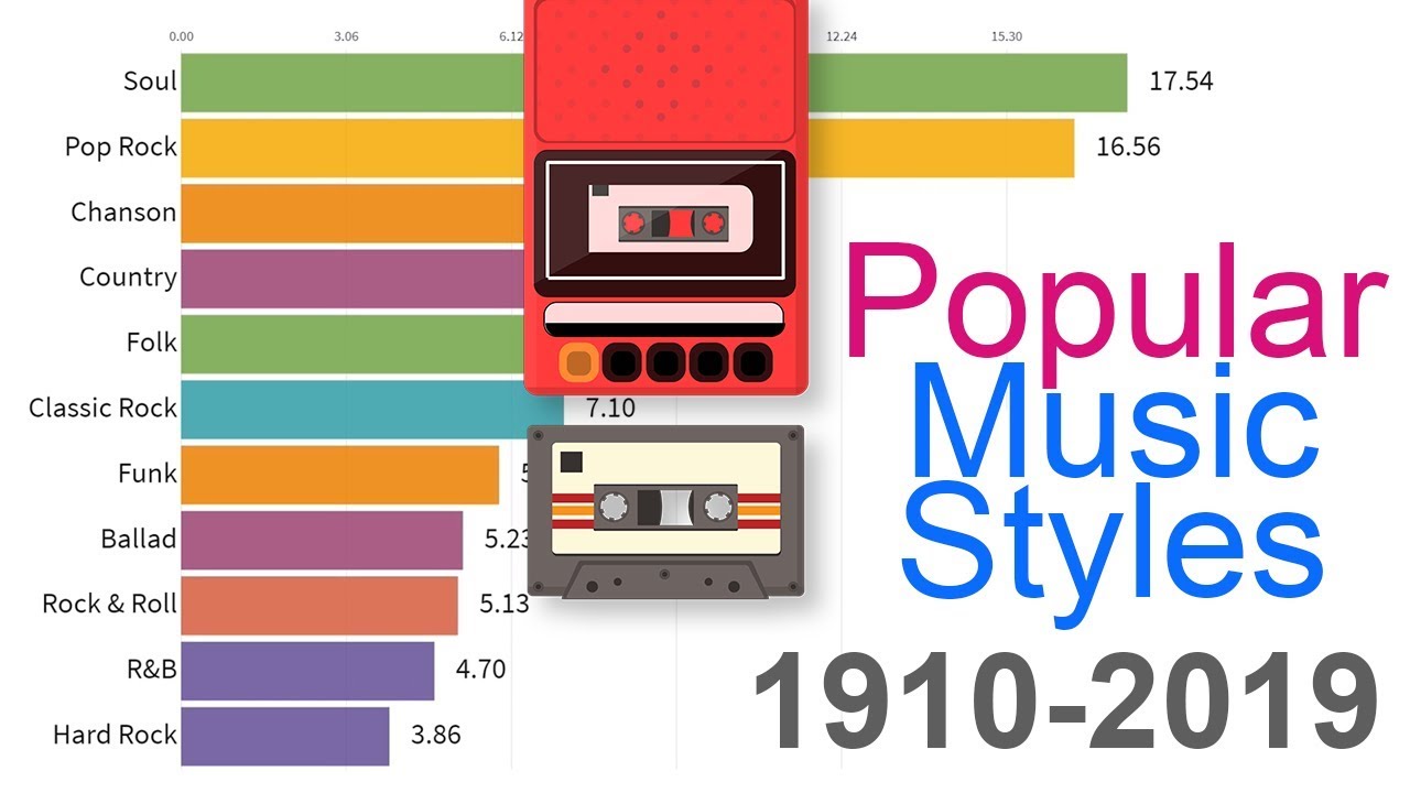 Most Popular Music Styles 1910 - 2019 - YouTube