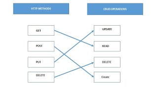 Http Method l API testing Interview Question|Get, post, put, patch,delete |post vs put |Put vs patch