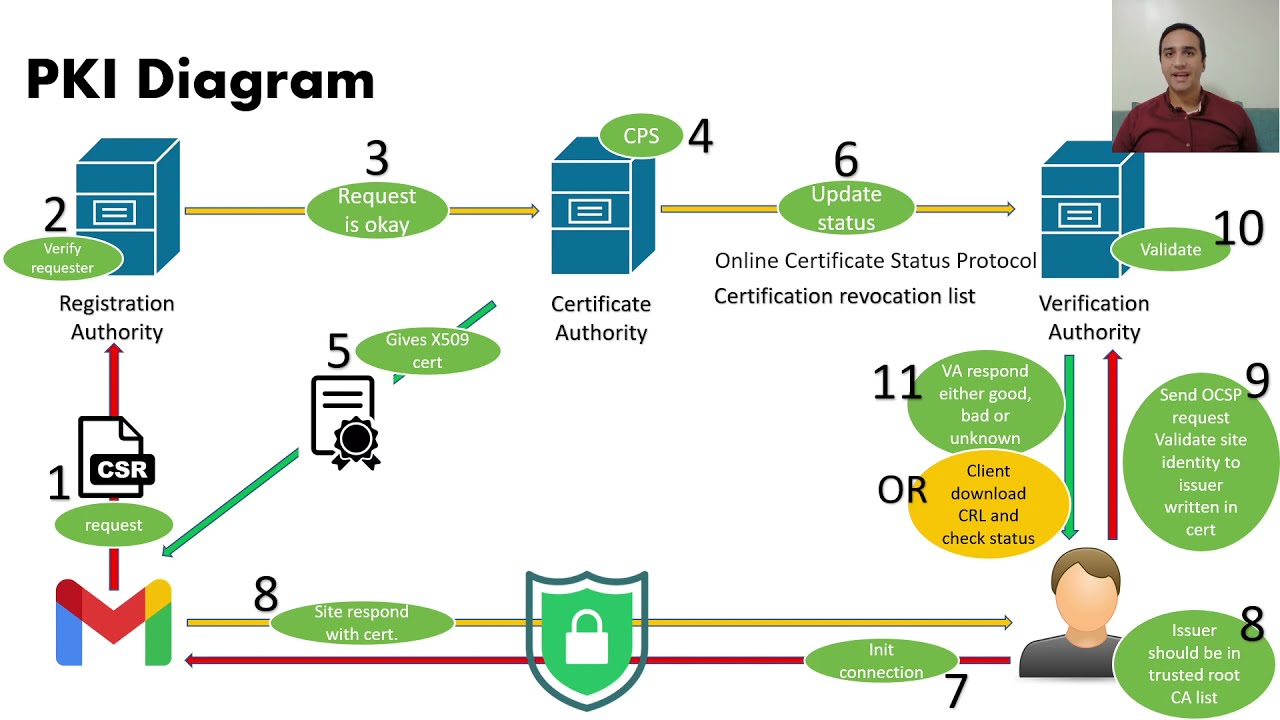 16 - Public Key Infrastructure - PKI - Cryptography - YouTube