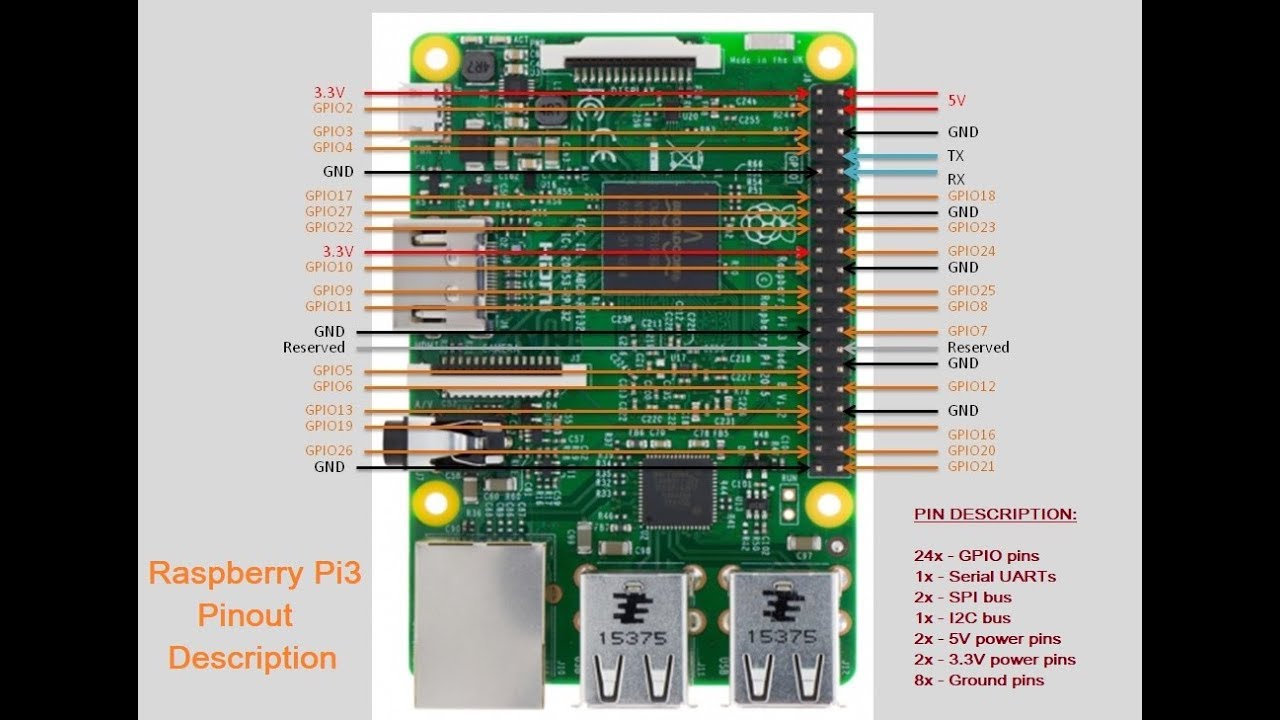 Raspberry Pi Pinout Diagram