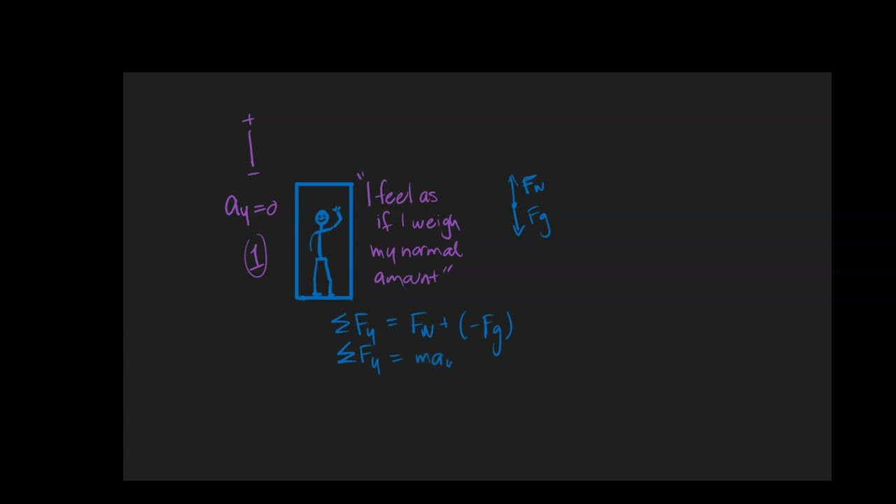 How To Solve Elevator Problems In Physics (& AP Phys) Classes: Apparent ...