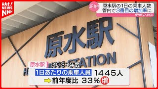 「TSMC関連の利用増加」原水駅の乗車人数がJR九州3番目の増加率　前年より33%増